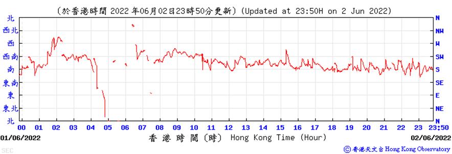 https://www.weather.org.hk/data/aws/20220602/sedir.png